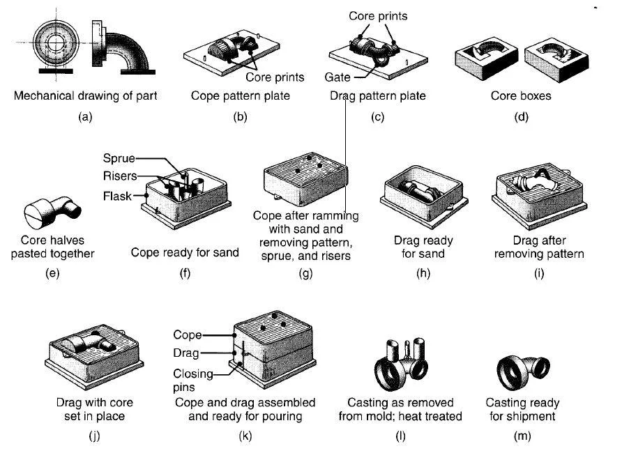 sand-casting-steps Sand Casting Process